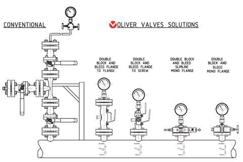 Conventional vs OLIVER DBB valve solutions comparison