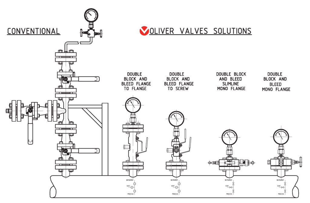 Double Block and Bleed Valves: A Buyer's Checklist for Oil & Gas Projects