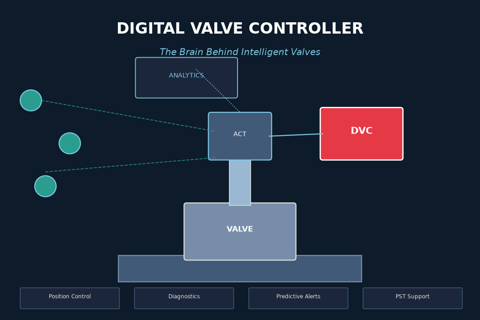 Digital Valve Controllers & Smart Positioners: The Brain Behind Intelligent Valves