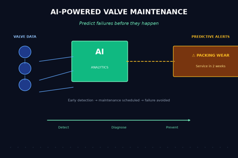 AI-Powered Valve Predictive Maintenance: Stop Failures Before They Happen