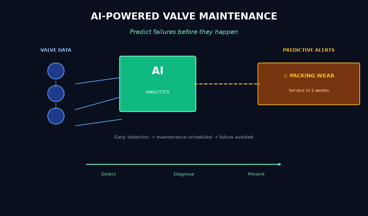 AI-Powered Valve Predictive Maintenance